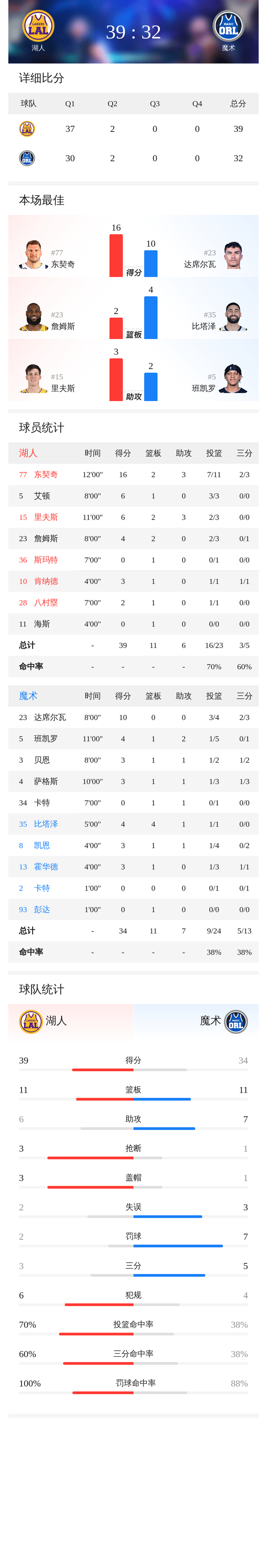 关于东契奇连续十场比赛得分超过高光表现今晚洛杉矶湖人调整名单以备欧超杯，风云突变孟菲斯灰熊清晨调整名单都惊呆了的信息